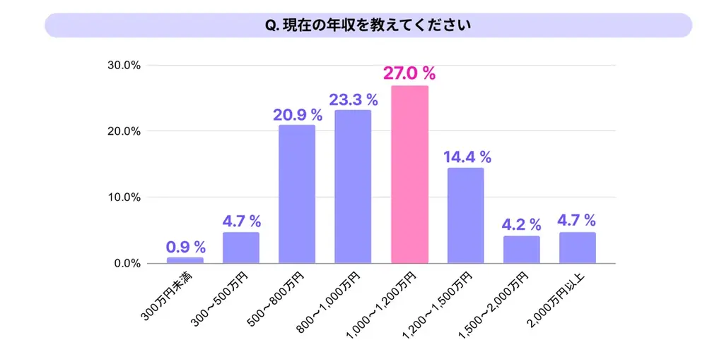 研究者586名へのキャリア実態調査を公表 転職の決め手は「研究テーマ」が断トツ1位、7割超が生成AIを業務活用 画像 2
