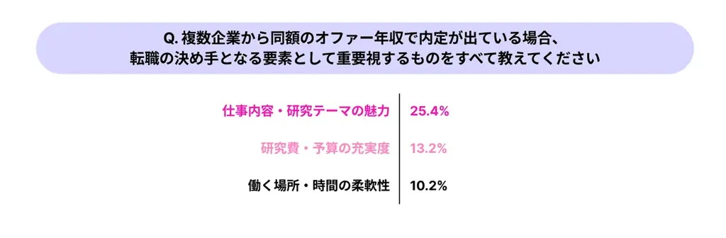 研究者586名へのキャリア実態調査を公表 転職の決め手は「研究テーマ」が断トツ1位、7割超が生成AIを業務活用 画像 3