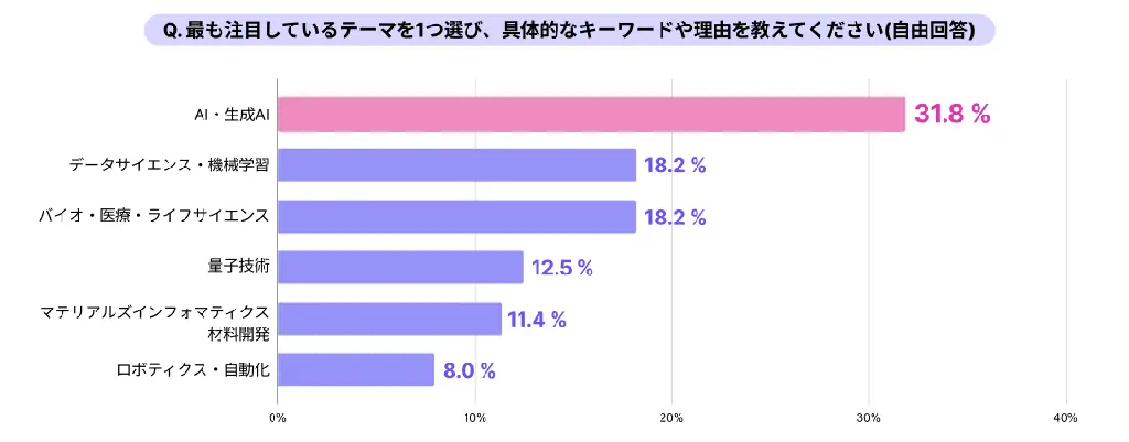 研究者586名へのキャリア実態調査を公表 転職の決め手は「研究テーマ」が断トツ1位、7割超が生成AIを業務活用 画像 4
