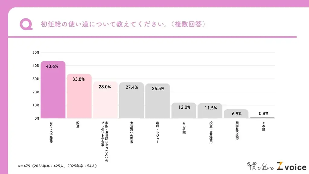 明日から新年度！26卒新社会人、6割以上が「心身を壊さず働ける環境」を期待。「新生活」に関する調査 画像 2