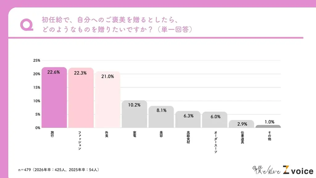 明日から新年度！26卒新社会人、6割以上が「心身を壊さず働ける環境」を期待。「新生活」に関する調査 画像 3