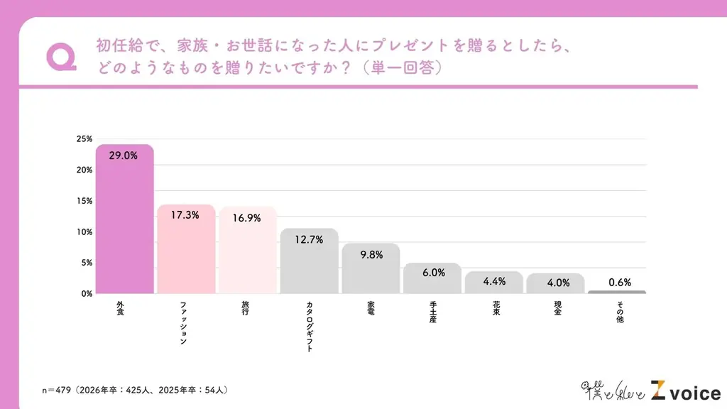 明日から新年度！26卒新社会人、6割以上が「心身を壊さず働ける環境」を期待。「新生活」に関する調査 画像 4