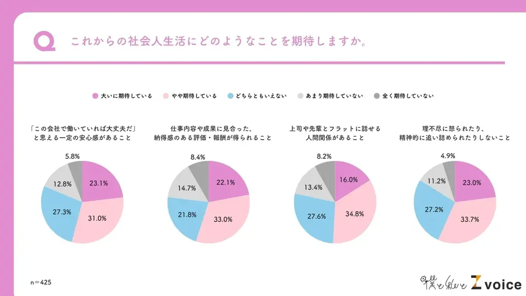 明日から新年度！26卒新社会人、6割以上が「心身を壊さず働ける環境」を期待。「新生活」に関する調査 画像 5