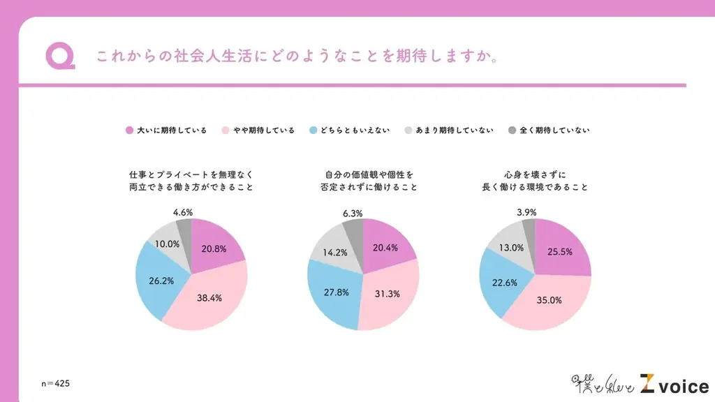 明日から新年度！26卒新社会人、6割以上が「心身を壊さず働ける環境」を期待。「新生活」に関する調査 画像 6