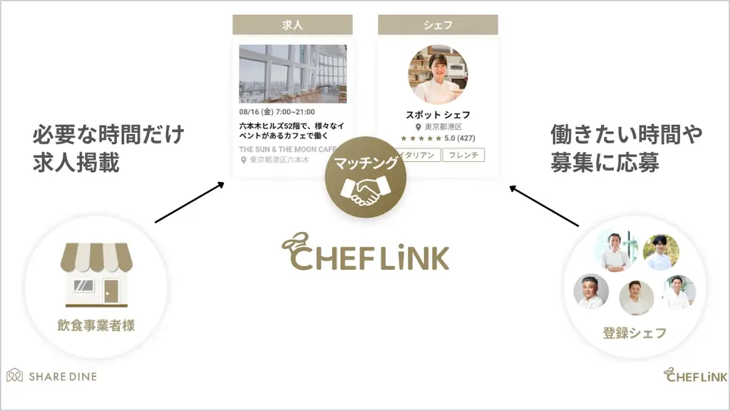 CHEFLINK、スポットワークの稼働実績に基づく正社員採用支援を本格始動 画像 3