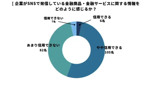 金融商品もSNSで選ばれる時代？SNSで金融商品を知る人が認知経路で最多に、購買行動にも影響 画像 10