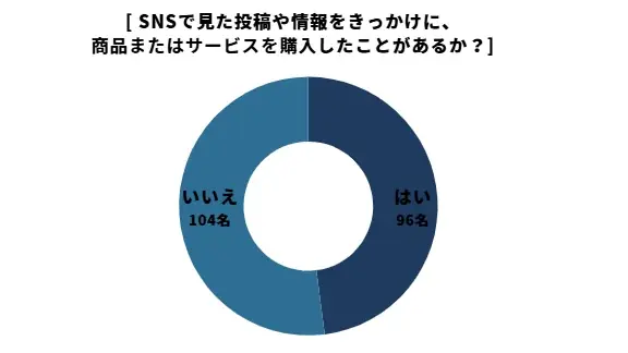 金融商品もSNSで選ばれる時代？SNSで金融商品を知る人が認知経路で最多に、購買行動にも影響 画像 2