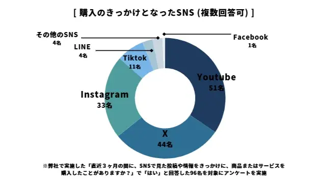 金融商品もSNSで選ばれる時代？SNSで金融商品を知る人が認知経路で最多に、購買行動にも影響 画像 3