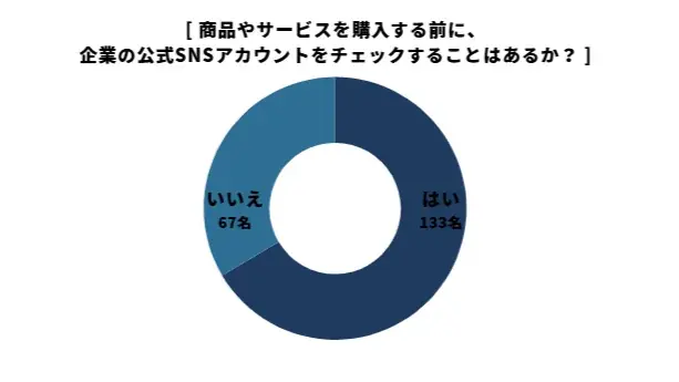 金融商品もSNSで選ばれる時代？SNSで金融商品を知る人が認知経路で最多に、購買行動にも影響 画像 4