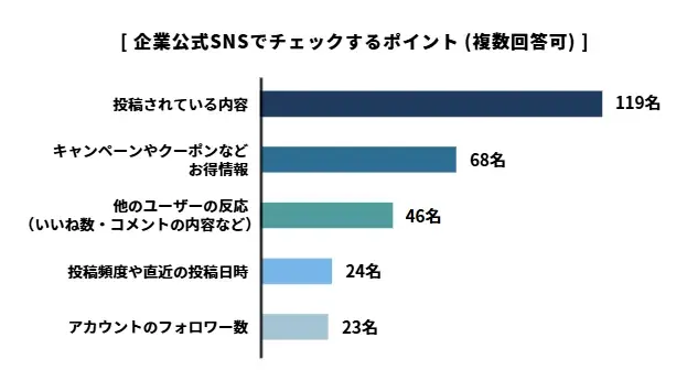 金融商品もSNSで選ばれる時代？SNSで金融商品を知る人が認知経路で最多に、購買行動にも影響 画像 5