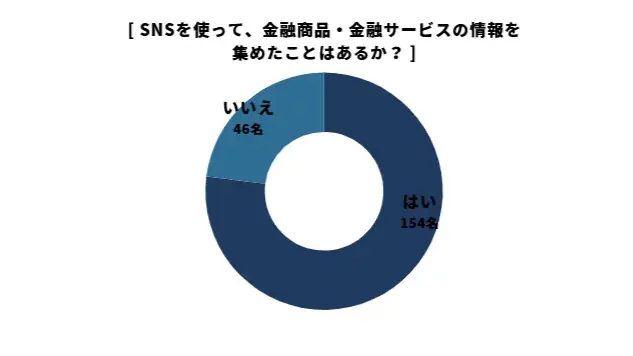 金融商品もSNSで選ばれる時代？SNSで金融商品を知る人が認知経路で最多に、購買行動にも影響 画像 6