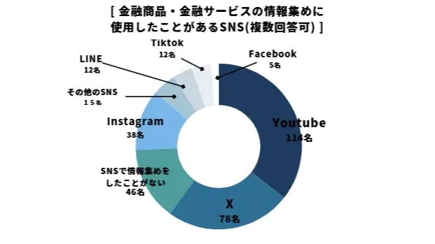 金融商品もSNSで選ばれる時代？SNSで金融商品を知る人が認知経路で最多に、購買行動にも影響 画像 7