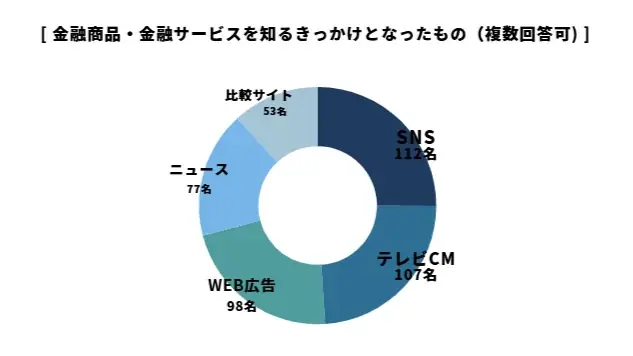 金融商品もSNSで選ばれる時代？SNSで金融商品を知る人が認知経路で最多に、購買行動にも影響 画像 8