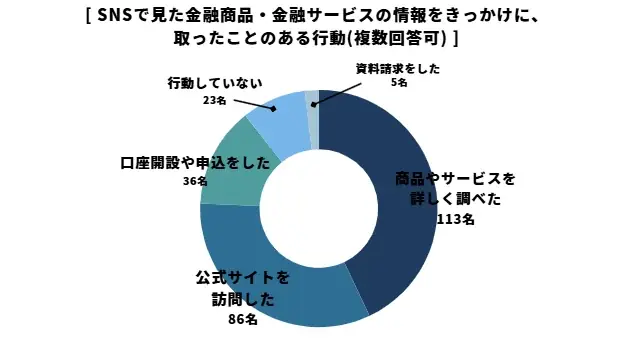 金融商品もSNSで選ばれる時代？SNSで金融商品を知る人が認知経路で最多に、購買行動にも影響 画像 9