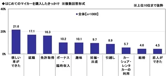 「はじめてのマイカー」と「子どもとのドライブ」に関する調査2026　～購入検討当初の予算平均は257.5万円。実際の購入金額との差は？　ほか（第1弾） 画像 1