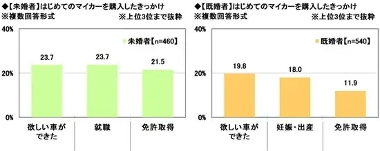 「はじめてのマイカー」と「子どもとのドライブ」に関する調査2026　～購入検討当初の予算平均は257.5万円。実際の購入金額との差は？　ほか（第1弾） 画像 2