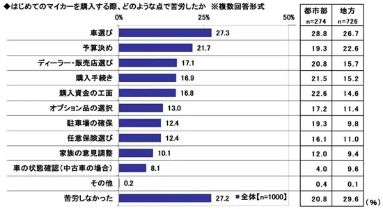 「はじめてのマイカー」と「子どもとのドライブ」に関する調査2026　～購入検討当初の予算平均は257.5万円。実際の購入金額との差は？　ほか（第1弾） 画像 3