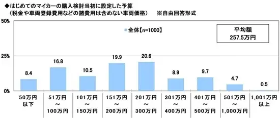 「はじめてのマイカー」と「子どもとのドライブ」に関する調査2026　～購入検討当初の予算平均は257.5万円。実際の購入金額との差は？　ほか（第1弾） 画像 4