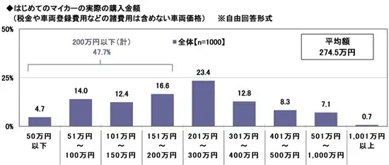 「はじめてのマイカー」と「子どもとのドライブ」に関する調査2026　～購入検討当初の予算平均は257.5万円。実際の購入金額との差は？　ほか（第1弾） 画像 5