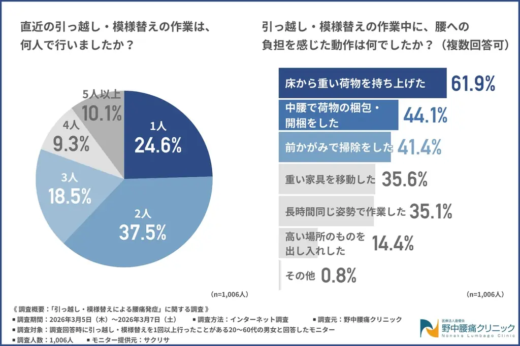 引っ越しで腰に来る動作はこれ！重い荷物で6割が遅延