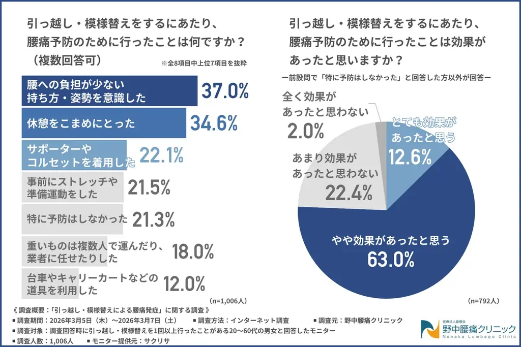 引っ越し作業中に腰への負担を感じた動作1位は「重い荷物の持ち上げ」約6割が作業の遅れを経験！？ 画像 3