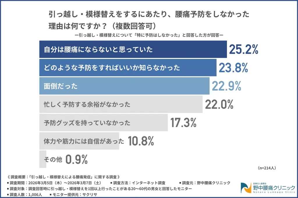 引っ越し作業中に腰への負担を感じた動作1位は「重い荷物の持ち上げ」約6割が作業の遅れを経験！？ 画像 4