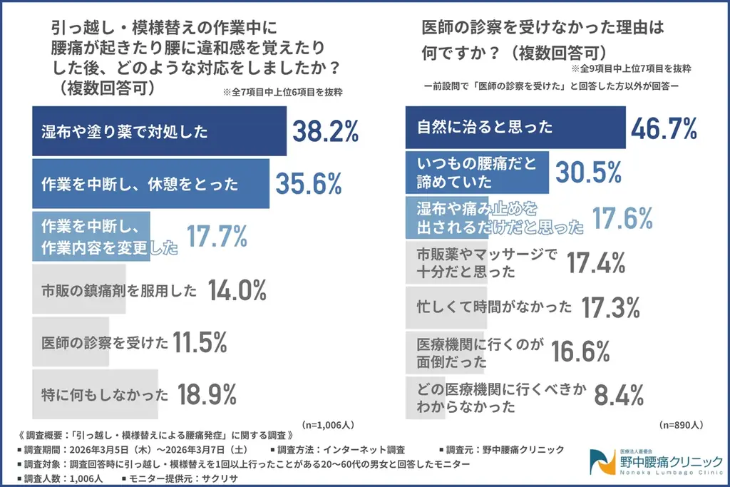 引っ越し作業中に腰への負担を感じた動作1位は「重い荷物の持ち上げ」約6割が作業の遅れを経験！？ 画像 5