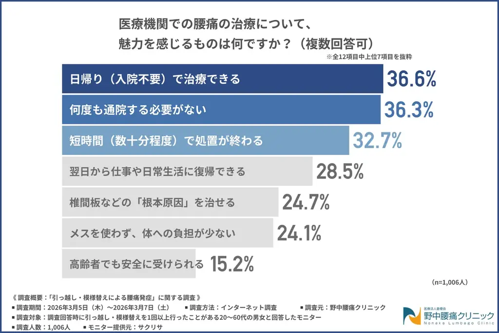 引っ越し作業中に腰への負担を感じた動作1位は「重い荷物の持ち上げ」約6割が作業の遅れを経験！？ 画像 6