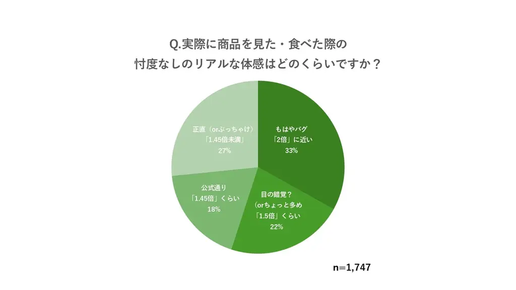 「なぜか45％増量作戦」開始3日間の売上金額は通常品比約780%！1,747人中約580人が「体感2倍に近い」と回答 画像 2