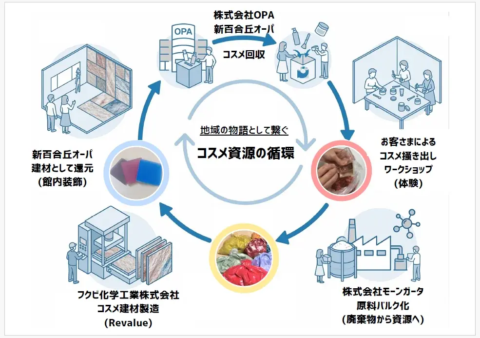 新百合丘オーパ、お客さまの「愛用コスメ」を館内装飾へ　廃棄コスメを建材にアップサイクルし施工 画像 3
