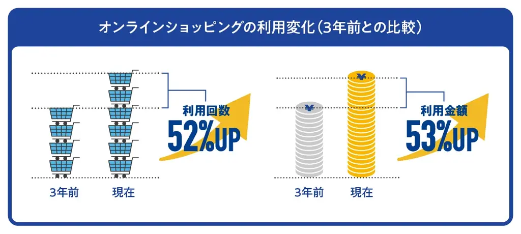 Visa調査：EC市場は今後も拡大、事業者・消費者双方で「決済体験の向上」がより重要に 画像 4