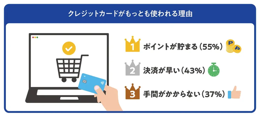 Visa調査：EC市場は今後も拡大、事業者・消費者双方で「決済体験の向上」がより重要に 画像 5