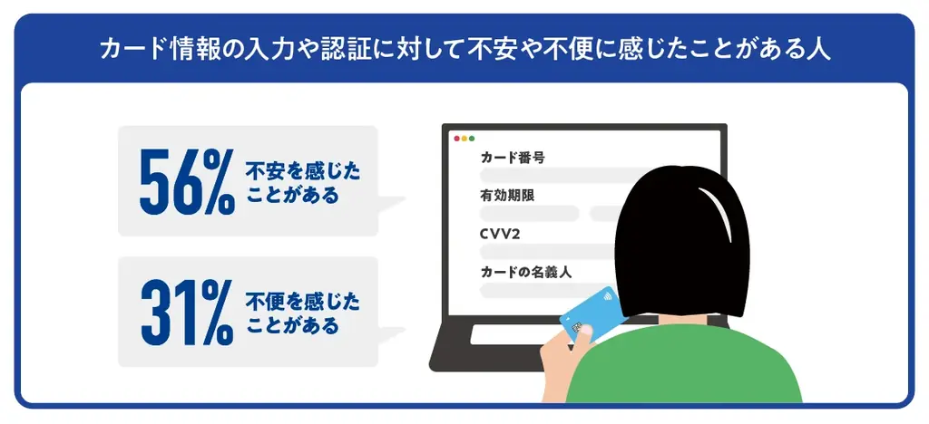 Visa調査：EC市場は今後も拡大、事業者・消費者双方で「決済体験の向上」がより重要に 画像 6