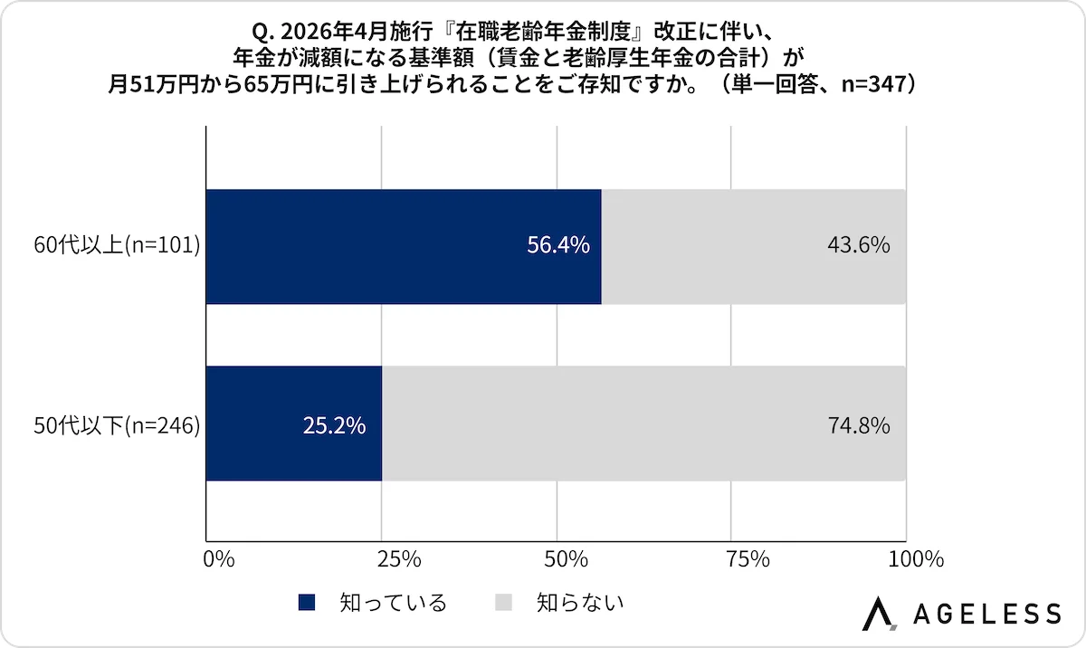 【2026年4月施行「在職老齢年金制度改正」に伴う意識調査】改正を機に「月収65万円を超える水準を積極的に目指す」との回答が4割超 画像 2