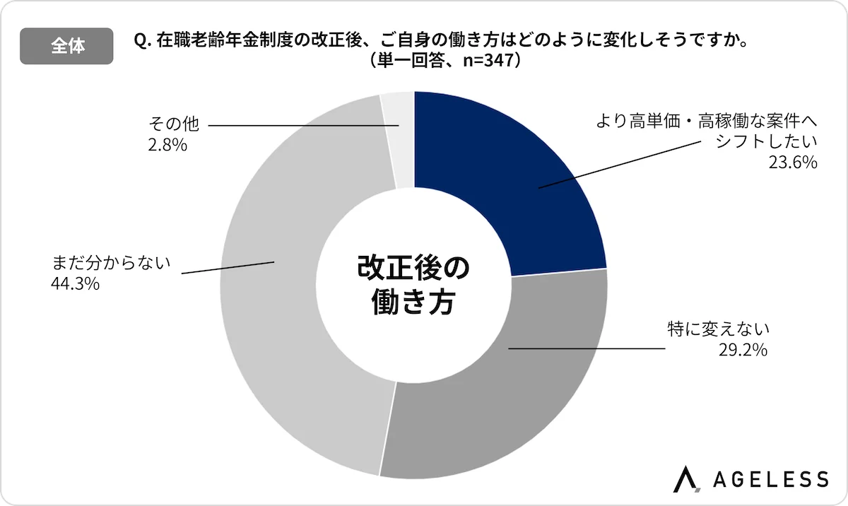 【2026年4月施行「在職老齢年金制度改正」に伴う意識調査】改正を機に「月収65万円を超える水準を積極的に目指す」との回答が4割超 画像 3