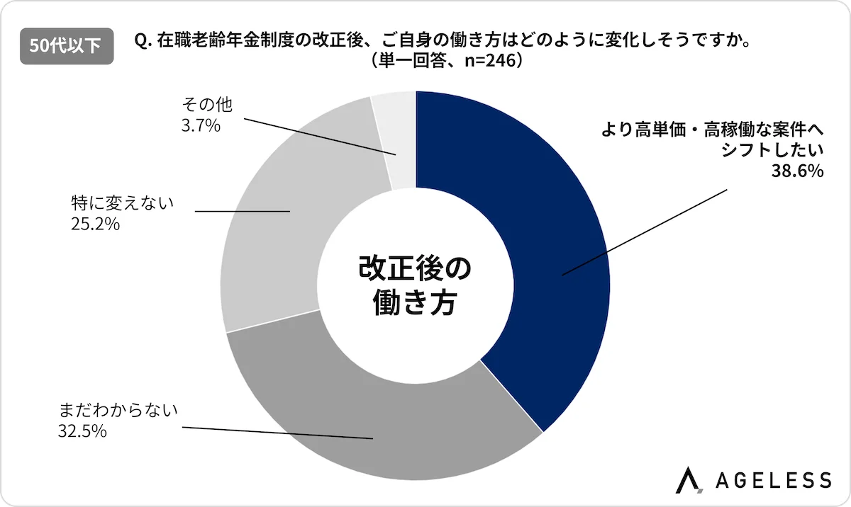 【2026年4月施行「在職老齢年金制度改正」に伴う意識調査】改正を機に「月収65万円を超える水準を積極的に目指す」との回答が4割超 画像 4