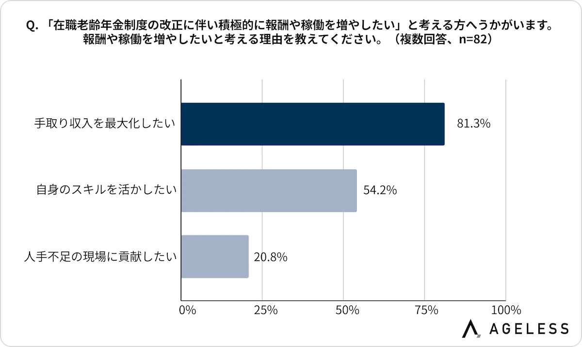 【2026年4月施行「在職老齢年金制度改正」に伴う意識調査】改正を機に「月収65万円を超える水準を積極的に目指す」との回答が4割超 画像 5