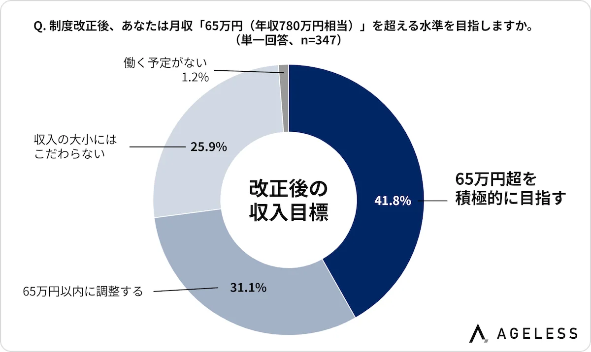 【2026年4月施行「在職老齢年金制度改正」に伴う意識調査】改正を機に「月収65万円を超える水準を積極的に目指す」との回答が4割超 画像 6