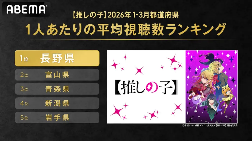 2026年1～3月の「ABEMA」における1人あたりの『【推しの子】』平均視聴数が最も多い都道府県を発表富山県、青森県を抑えて第1位に輝いた県は？ 画像 2