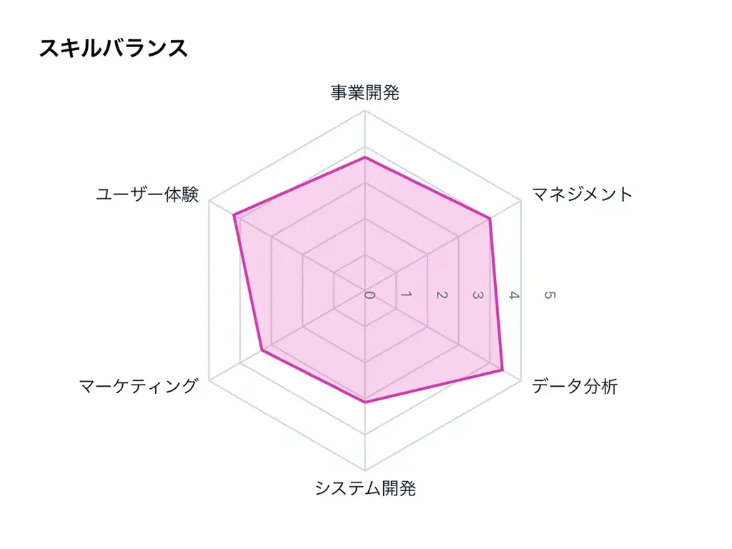 プロダクト人材ためのスキル診断サービス「スキルレンズ」を正式リリース｜PdMスキル診断・PdEスキル診断 画像 6