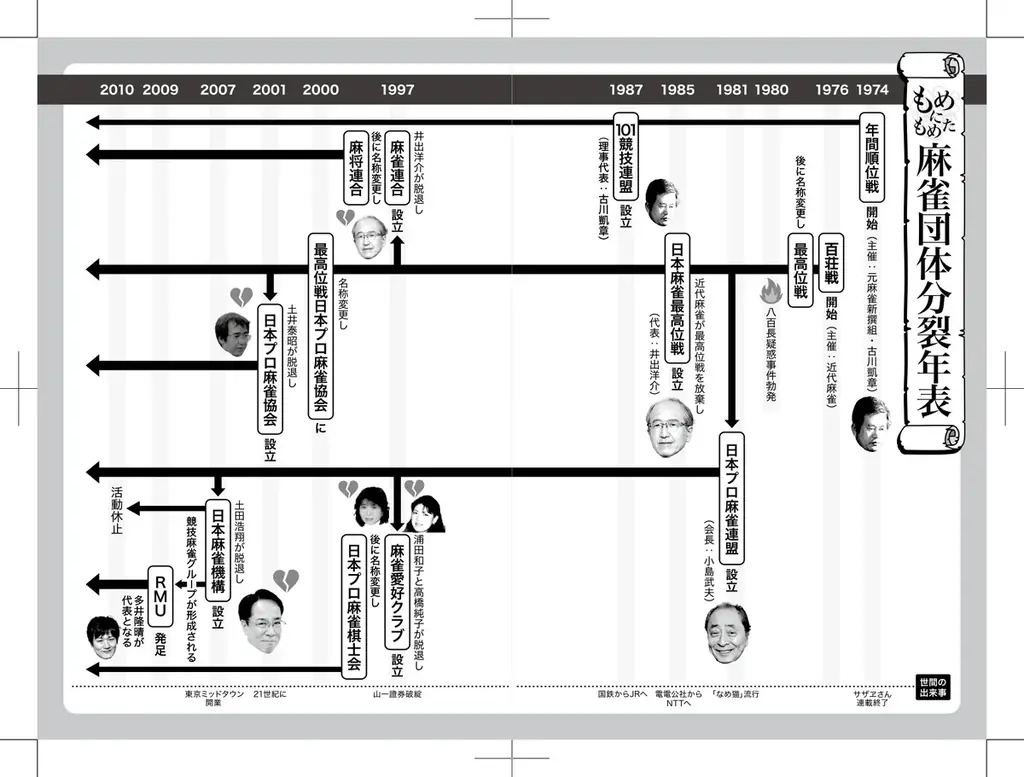 Mリーグがあるのに一つにならないのは何故？『麻雀プロ団体分裂と闘争の歴史　もめ続けた50年の真実を暴く』3月31日発売‼ 画像 2