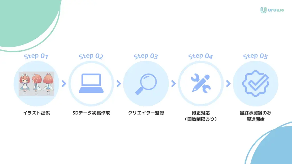 総フォロワー15万人のクリエイター陣が参加！「推しのフィギュアを、手元に。」栃木発クリエイター支援プラットフォーム「URUWA」が正式リリース。 画像 2