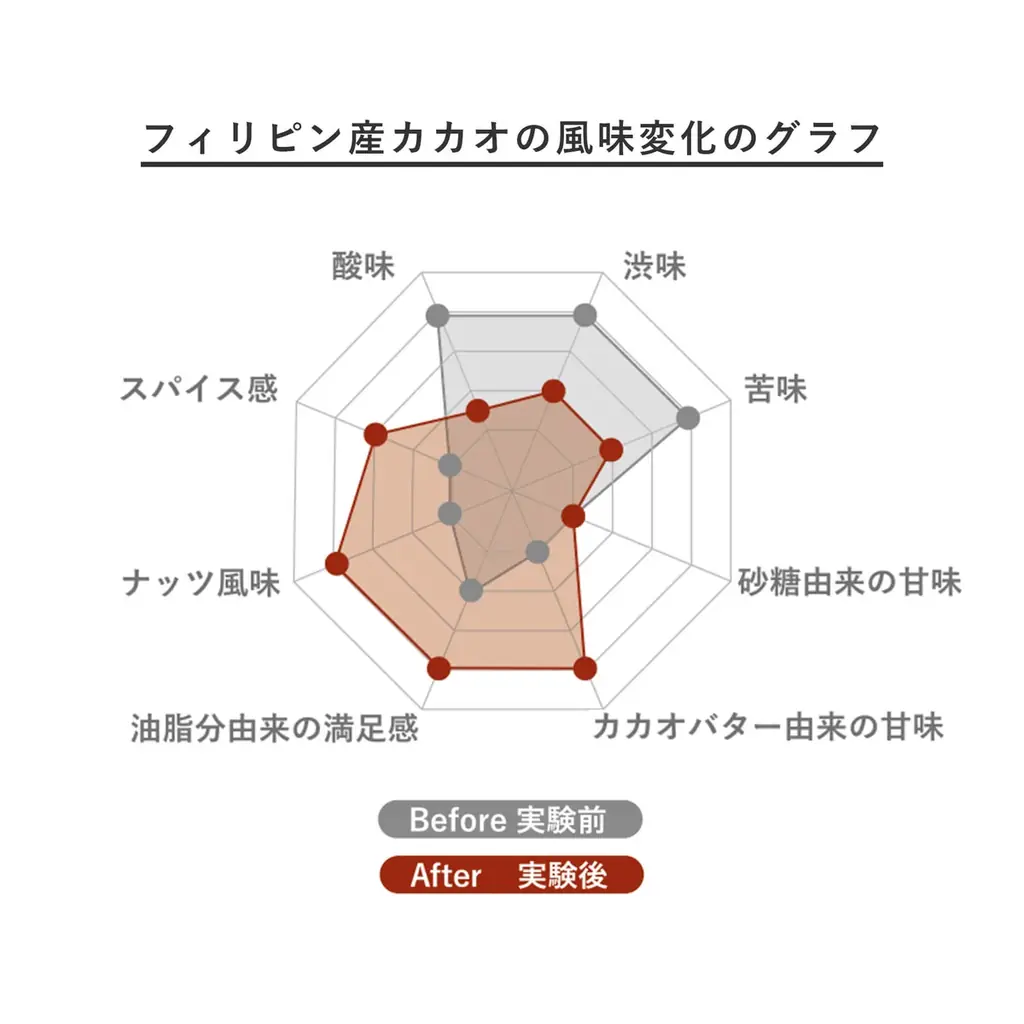 特別な独自製法の粋を集め、チョコレートを「設計」し、甘味を「再定義」。Minimal、実験的R&Dシリーズより、五感に響く理想的な甘みを追求した「EXPERIMENTAL #23」が数量限定で登場 画像 2