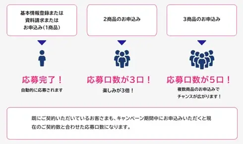 SBI生命 10周年記念プレミアムキャンペーンを実施 画像 2