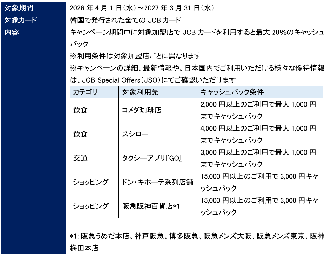 JCB、訪日韓国会員向けに最大20％キャッシュバックキャンペーンを実施！ 画像 2