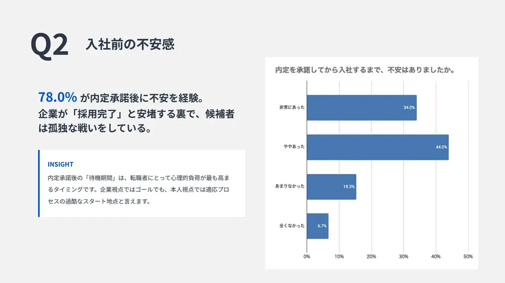 「約8割の転職者が入社前に不安を経験、でも企業フォローの4割は効いていない。」――中途採用の”盲点”を可視化した実態調査レポートを無料公開。 画像 3