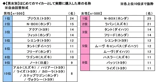 「はじめてのマイカー」と「子どもとのドライブ」に関する調査2026　～はじめてのマイカーで”購入をあきらめた”車1位はハリアー 。実際に購入した車1位は？　ほか（第2弾） 画像 2