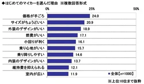 「はじめてのマイカー」と「子どもとのドライブ」に関する調査2026　～はじめてのマイカーで”購入をあきらめた”車1位はハリアー 。実際に購入した車1位は？　ほか（第2弾） 画像 3