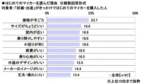 「はじめてのマイカー」と「子どもとのドライブ」に関する調査2026　～はじめてのマイカーで”購入をあきらめた”車1位はハリアー 。実際に購入した車1位は？　ほか（第2弾） 画像 4