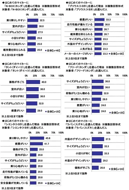 「はじめてのマイカー」と「子どもとのドライブ」に関する調査2026　～はじめてのマイカーで”購入をあきらめた”車1位はハリアー 。実際に購入した車1位は？　ほか（第2弾） 画像 5